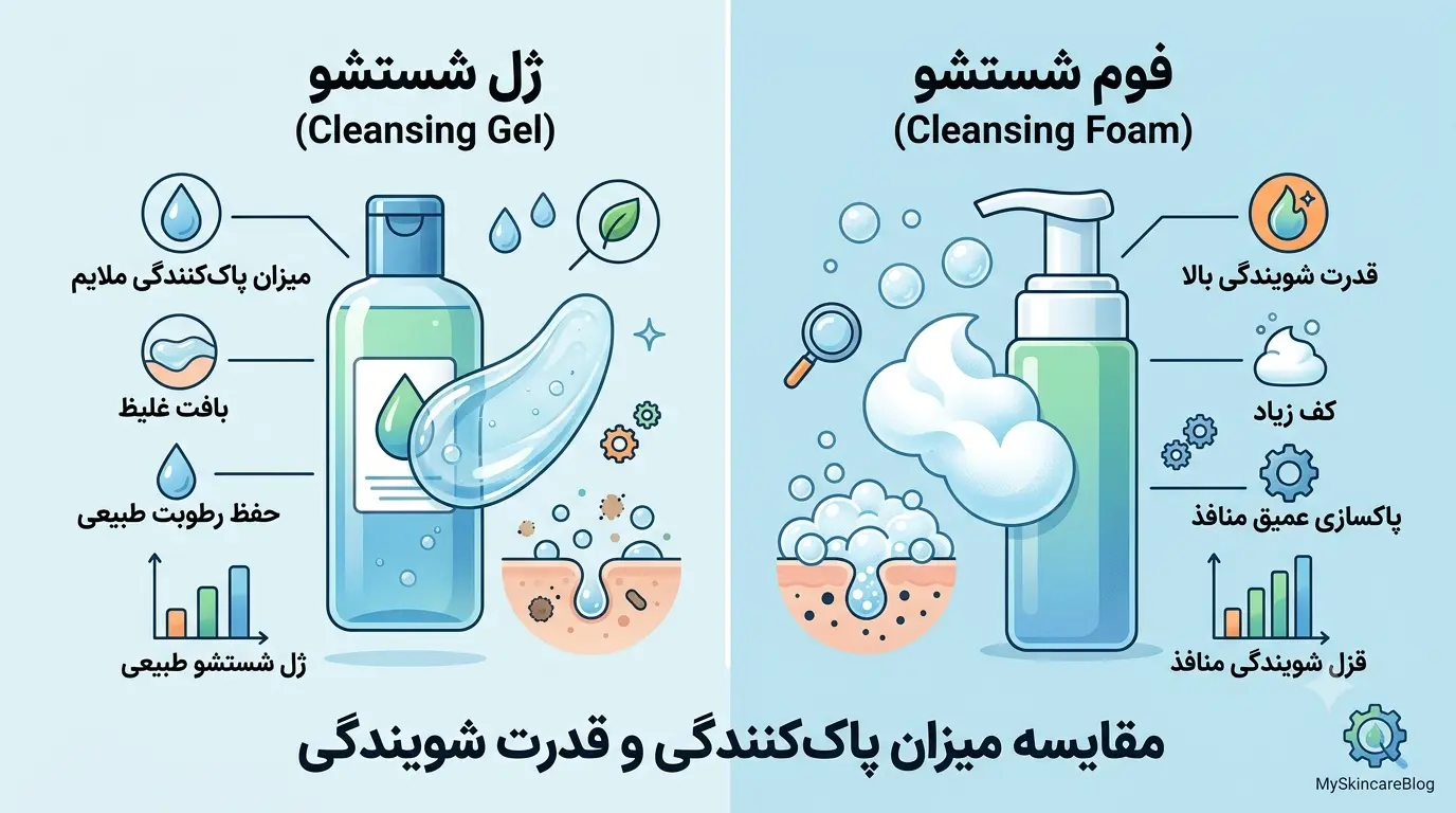 فرق فوم و ژل در پاککنندگی 